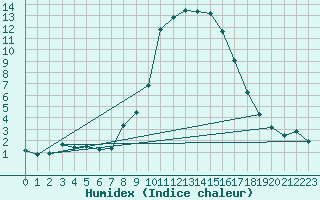 Courbe de l'humidex pour Santa Susana