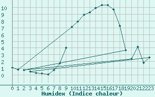 Courbe de l'humidex pour Sigmaringen-Laiz