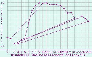 Courbe du refroidissement olien pour Sirdal-Sinnes