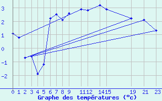 Courbe de tempratures pour Vega-Vallsjo