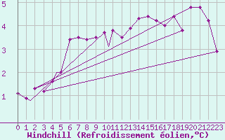 Courbe du refroidissement olien pour Monte Cimone
