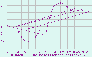 Courbe du refroidissement olien pour Swinoujscie