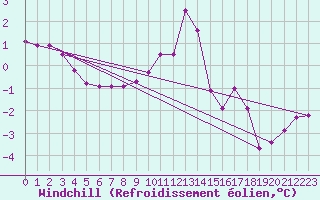 Courbe du refroidissement olien pour Skagsudde