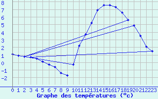 Courbe de tempratures pour Aigrefeuille d
