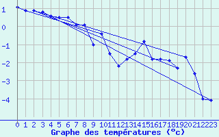 Courbe de tempratures pour Les Charbonnires (Sw)