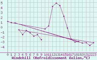 Courbe du refroidissement olien pour Alto de Los Leones