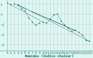 Courbe de l'humidex pour Chemnitz