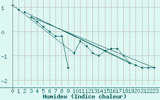 Courbe de l'humidex pour Dole-Tavaux (39)