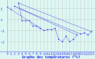 Courbe de tempratures pour Aonach Mor