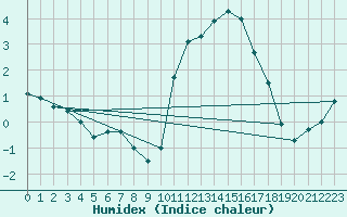 Courbe de l'humidex pour Dinard (35)