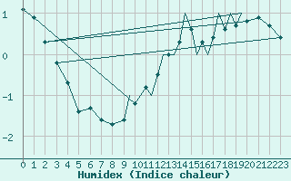 Courbe de l'humidex pour Guernesey (UK)