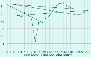 Courbe de l'humidex pour Dijon / Longvic (21)
