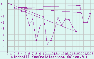 Courbe du refroidissement olien pour Egolzwil