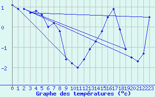 Courbe de tempratures pour Passirac (16)