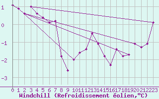 Courbe du refroidissement olien pour Belfort-Dorans (90)