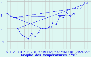 Courbe de tempratures pour Sandnessjoen / Stokka