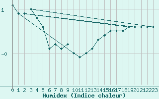 Courbe de l'humidex pour Luechow