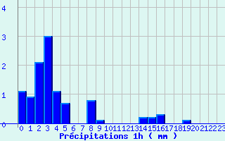 Diagramme des prcipitations pour Autrac (43)