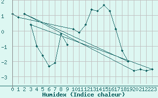 Courbe de l'humidex pour Arosa