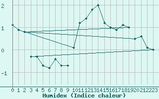 Courbe de l'humidex pour Andermatt