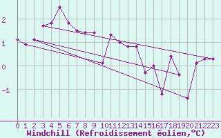 Courbe du refroidissement olien pour Zlatibor