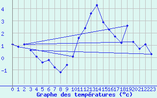 Courbe de tempratures pour Sermange-Erzange (57)