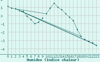 Courbe de l'humidex pour Czestochowa