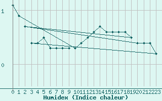 Courbe de l'humidex pour Alfeld