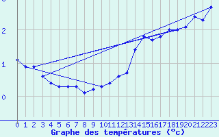 Courbe de tempratures pour Neuhaus A. R.