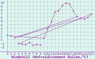 Courbe du refroidissement olien pour Rochefort Saint-Agnant (17)