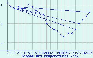 Courbe de tempratures pour Market