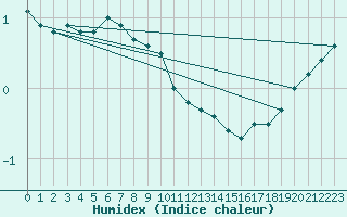 Courbe de l'humidex pour Market