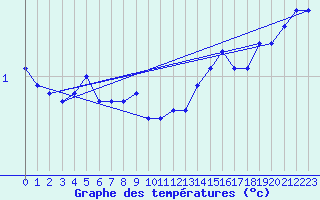 Courbe de tempratures pour Bealach Na Ba No2