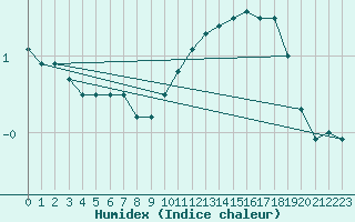 Courbe de l'humidex pour Melle (Be)