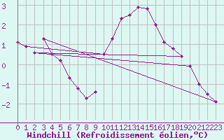 Courbe du refroidissement olien pour Holbeach