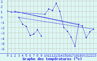 Courbe de tempratures pour Oberstdorf