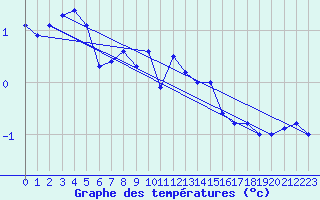 Courbe de tempratures pour Frosta