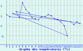 Courbe de tempratures pour Tjotta