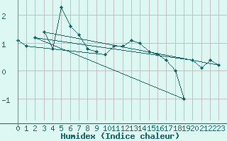 Courbe de l'humidex pour Tjotta