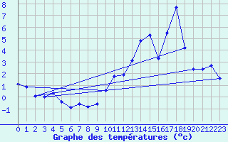 Courbe de tempratures pour Jungfraujoch (Sw)