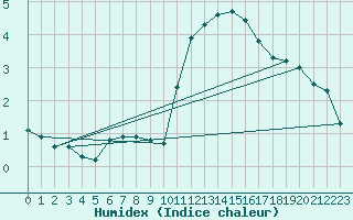 Courbe de l'humidex pour La Lande-sur-Eure (61)