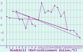 Courbe du refroidissement olien pour Montagnier, Bagnes