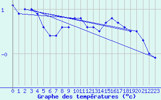 Courbe de tempratures pour Jomfruland Fyr