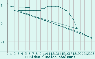 Courbe de l'humidex pour Anglars St-Flix(12)