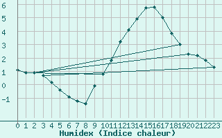 Courbe de l'humidex pour Bridel (Lu)