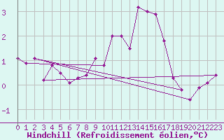 Courbe du refroidissement olien pour Saint-Quentin (02)