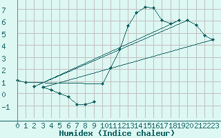 Courbe de l'humidex pour Remich (Lu)