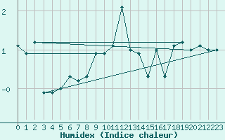 Courbe de l'humidex pour Paring