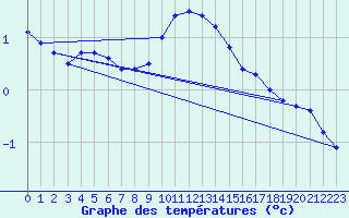 Courbe de tempratures pour Gruenow