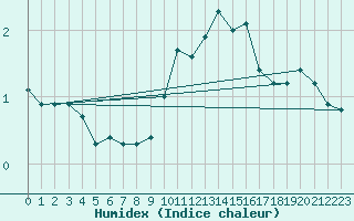 Courbe de l'humidex pour Engins (38)